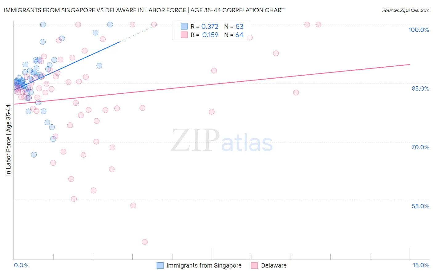Immigrants from Singapore vs Delaware In Labor Force | Age 35-44