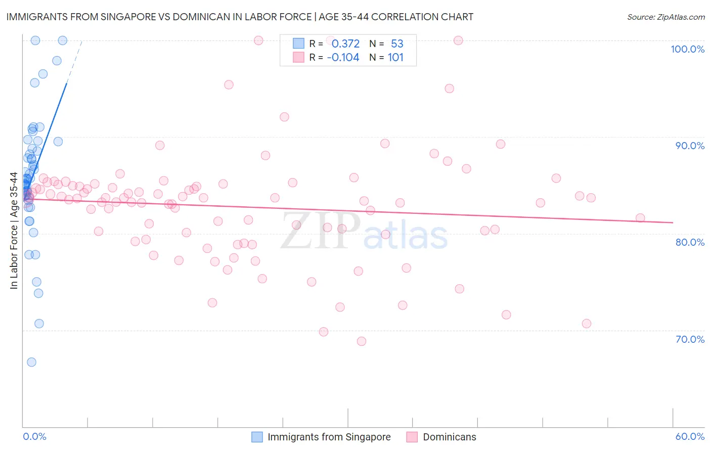 Immigrants from Singapore vs Dominican In Labor Force | Age 35-44