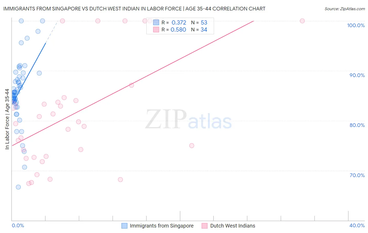 Immigrants from Singapore vs Dutch West Indian In Labor Force | Age 35-44