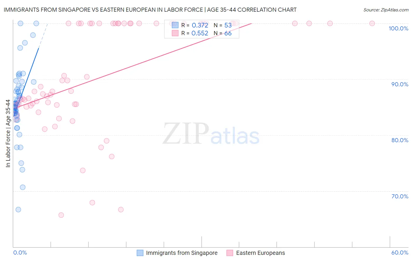 Immigrants from Singapore vs Eastern European In Labor Force | Age 35-44