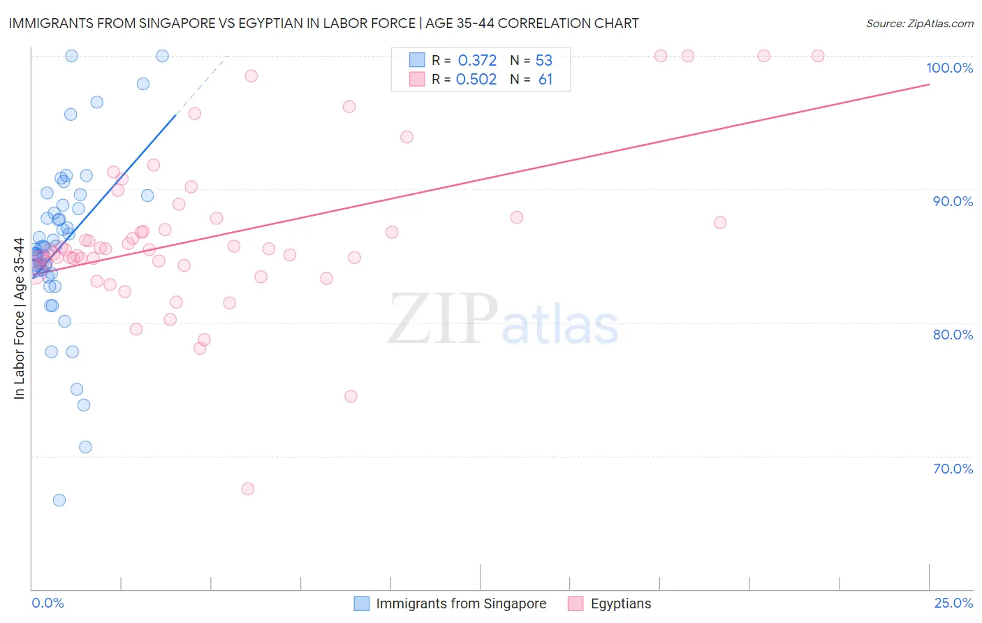Immigrants from Singapore vs Egyptian In Labor Force | Age 35-44
