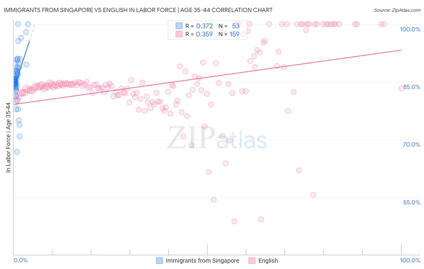 Immigrants from Singapore vs English In Labor Force | Age 35-44