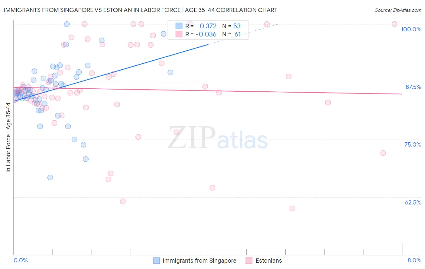 Immigrants from Singapore vs Estonian In Labor Force | Age 35-44