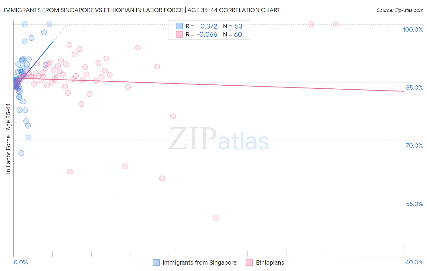 Immigrants from Singapore vs Ethiopian In Labor Force | Age 35-44