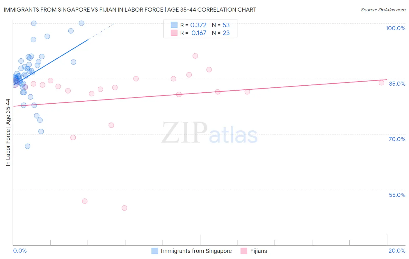 Immigrants from Singapore vs Fijian In Labor Force | Age 35-44