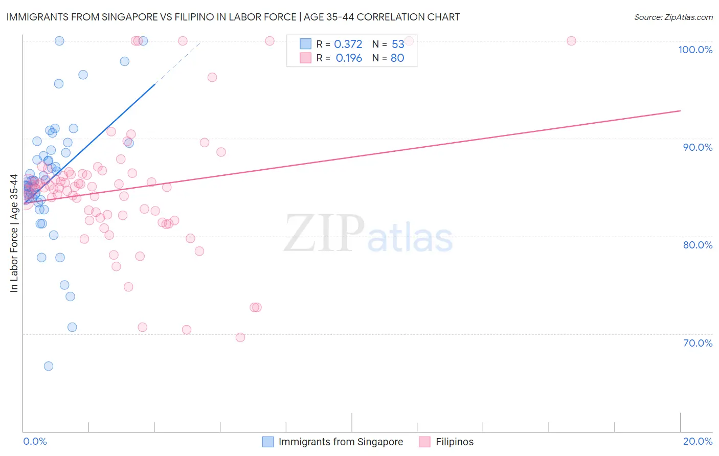 Immigrants from Singapore vs Filipino In Labor Force | Age 35-44