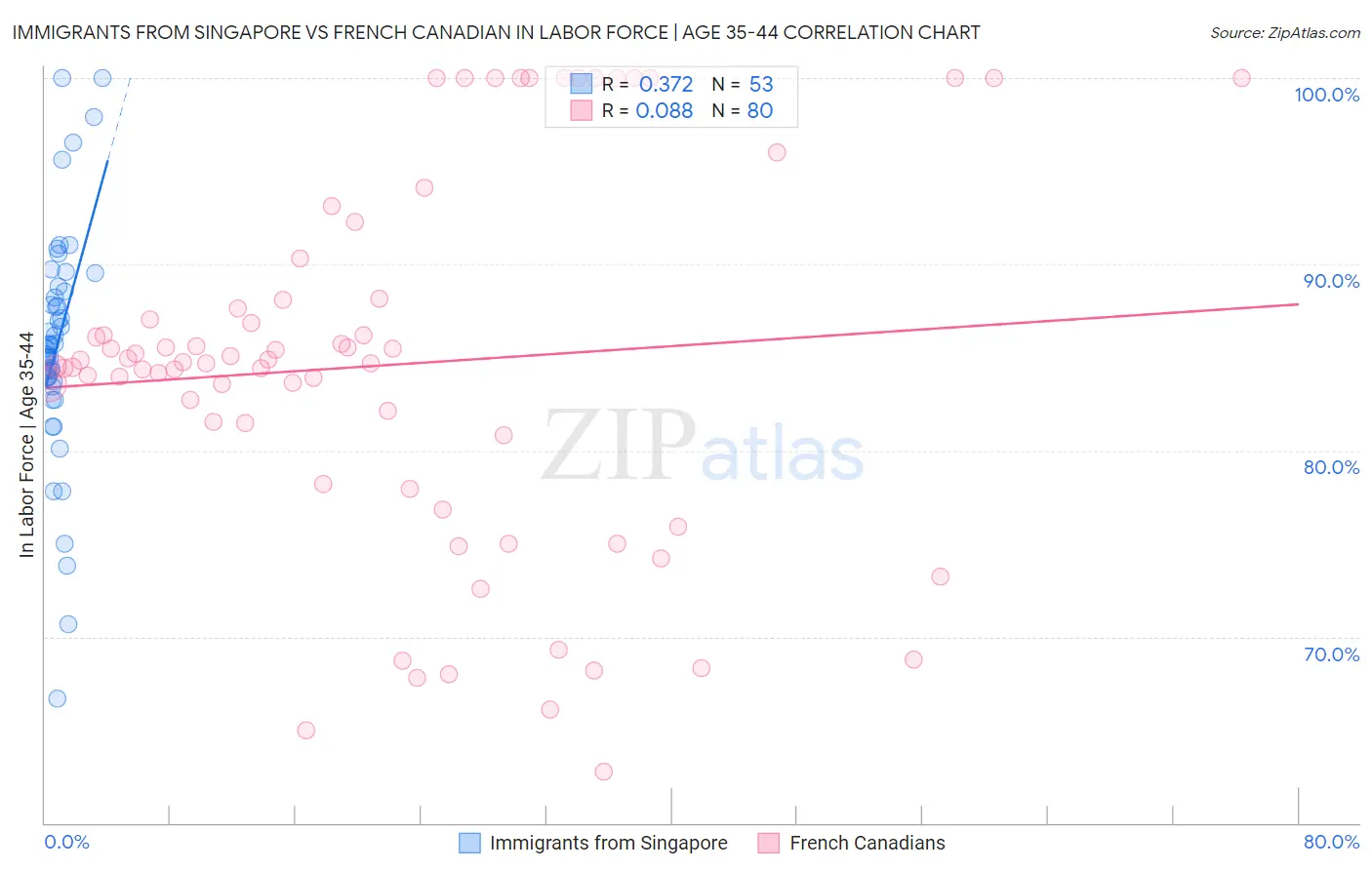 Immigrants from Singapore vs French Canadian In Labor Force | Age 35-44
