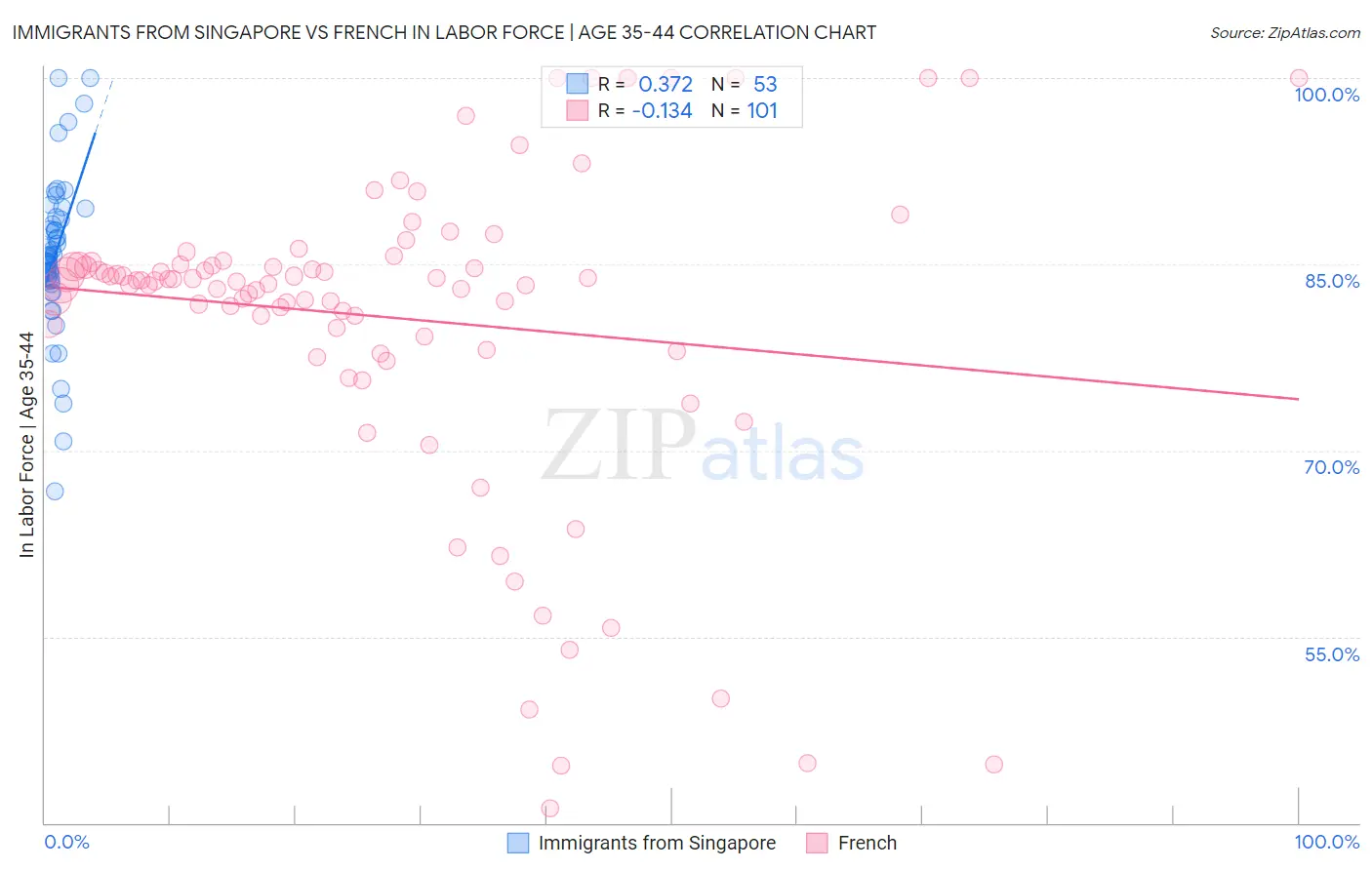 Immigrants from Singapore vs French In Labor Force | Age 35-44