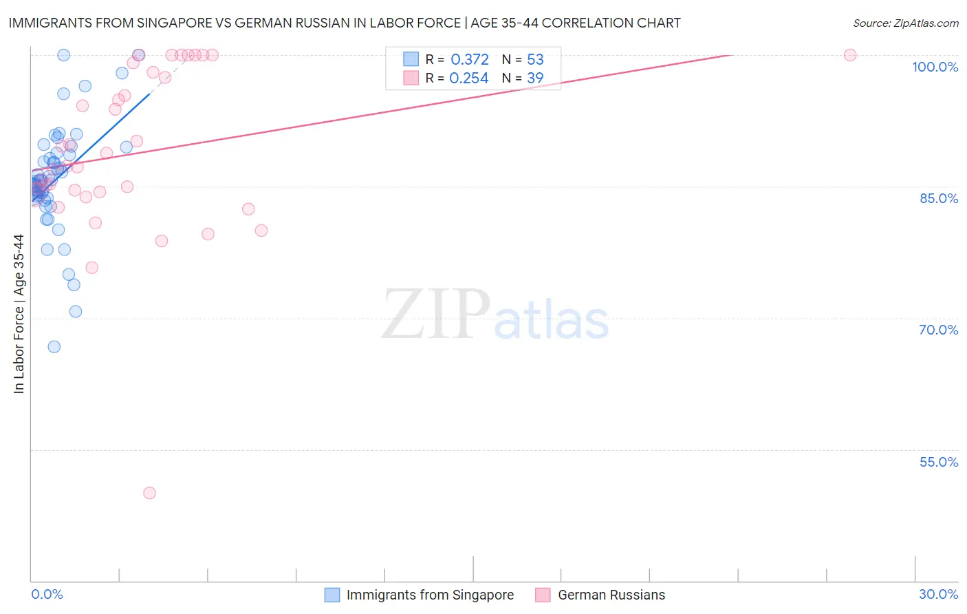 Immigrants from Singapore vs German Russian In Labor Force | Age 35-44