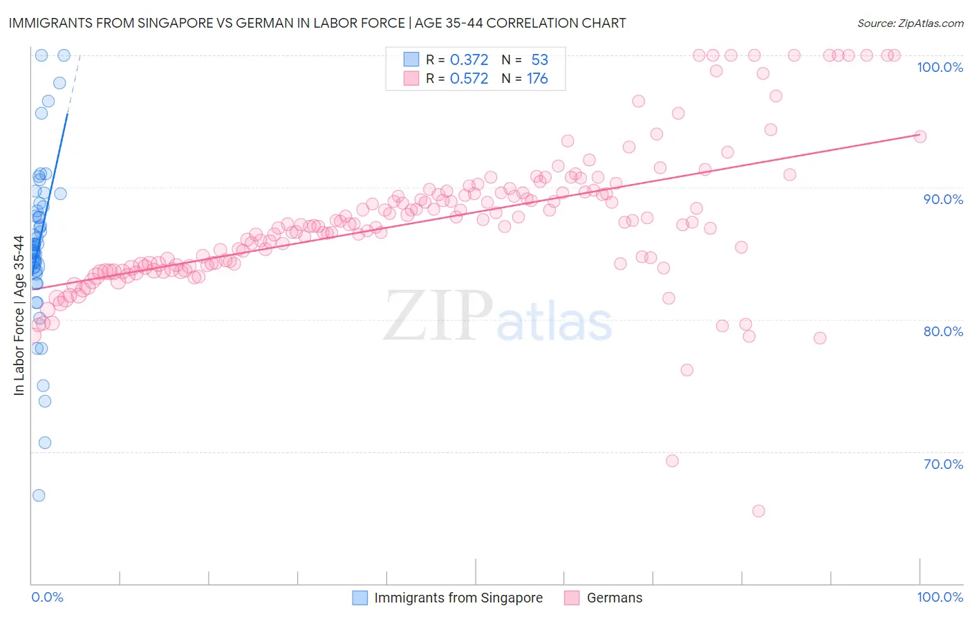 Immigrants from Singapore vs German In Labor Force | Age 35-44