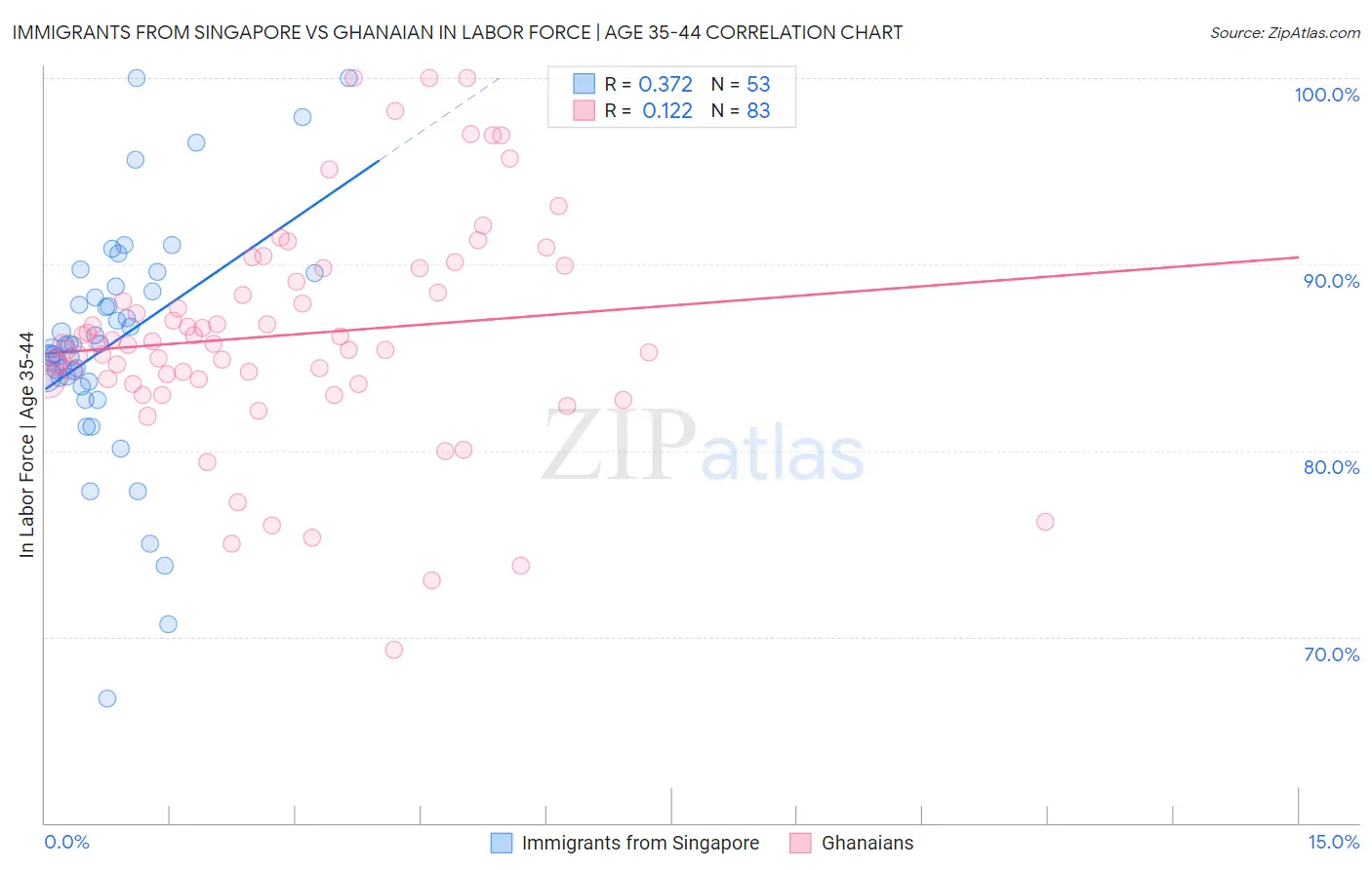 Immigrants from Singapore vs Ghanaian In Labor Force | Age 35-44
