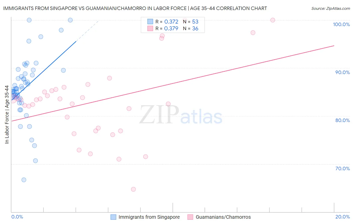Immigrants from Singapore vs Guamanian/Chamorro In Labor Force | Age 35-44