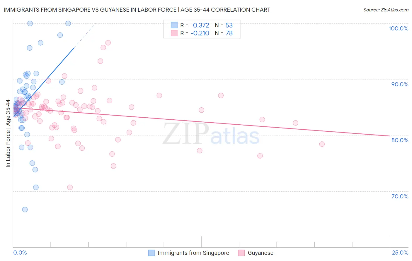 Immigrants from Singapore vs Guyanese In Labor Force | Age 35-44
