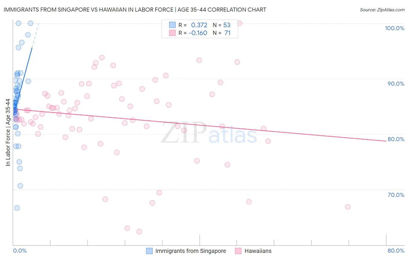 Immigrants from Singapore vs Hawaiian In Labor Force | Age 35-44