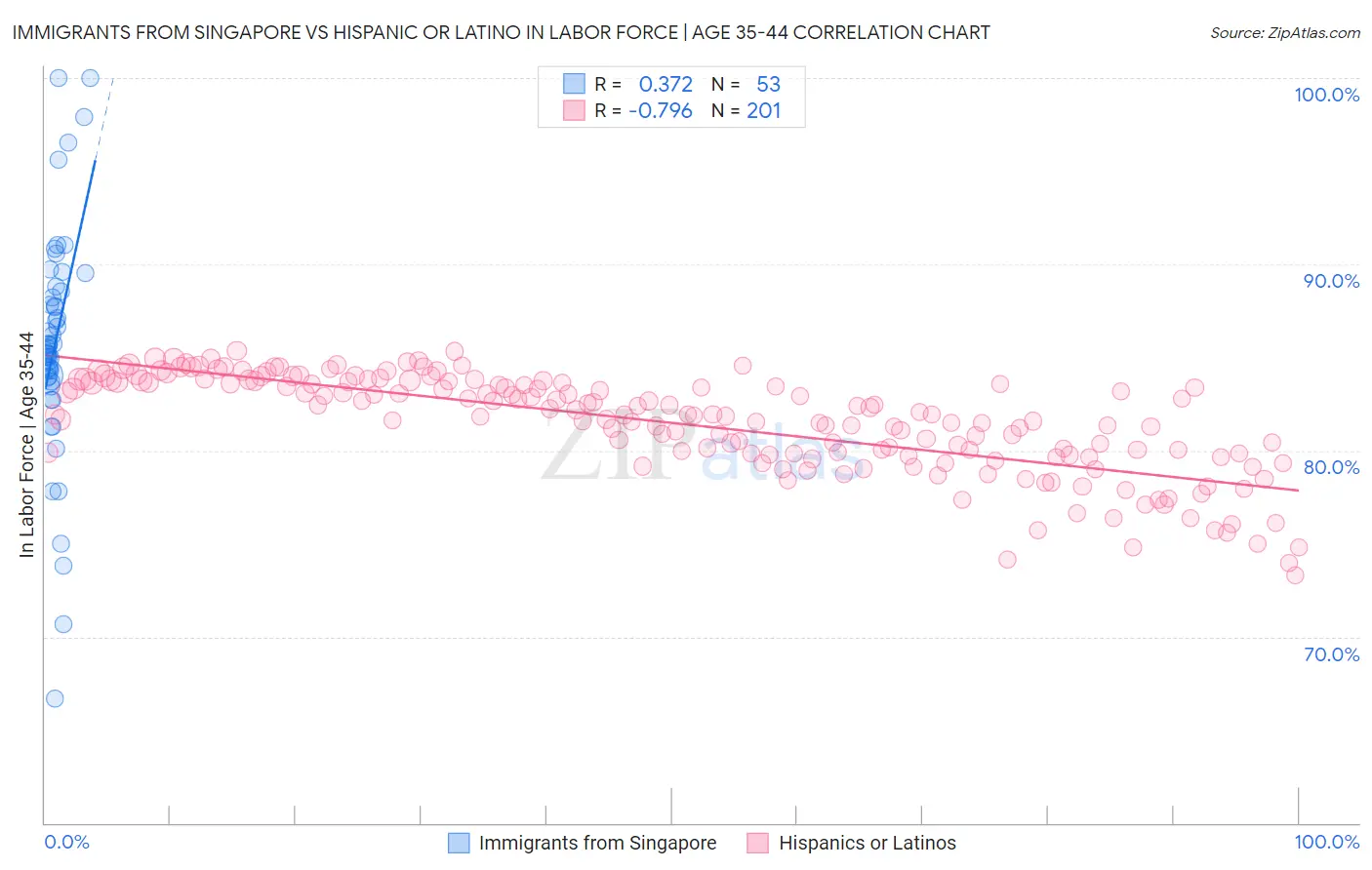 Immigrants from Singapore vs Hispanic or Latino In Labor Force | Age 35-44