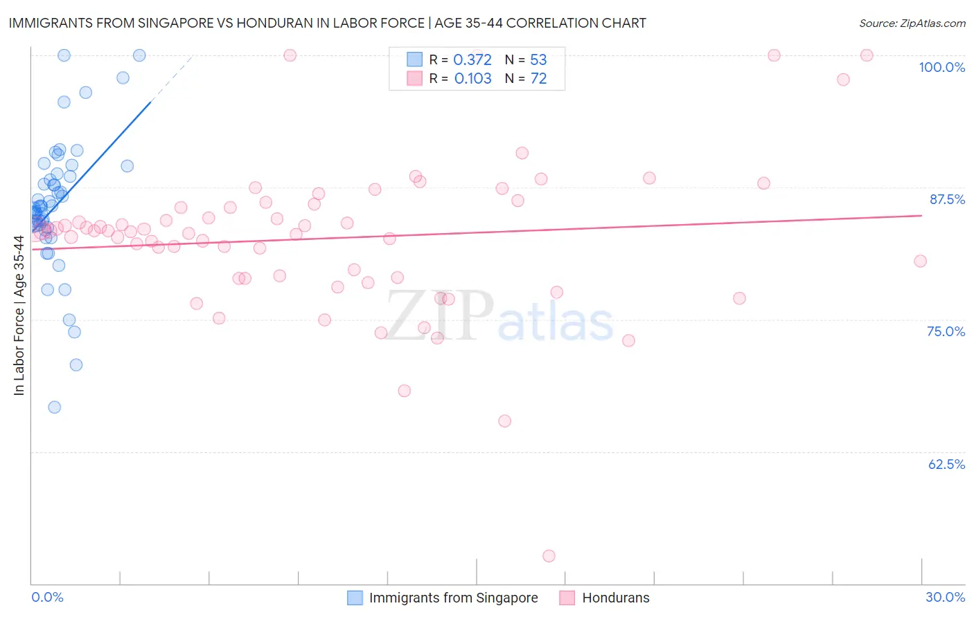 Immigrants from Singapore vs Honduran In Labor Force | Age 35-44