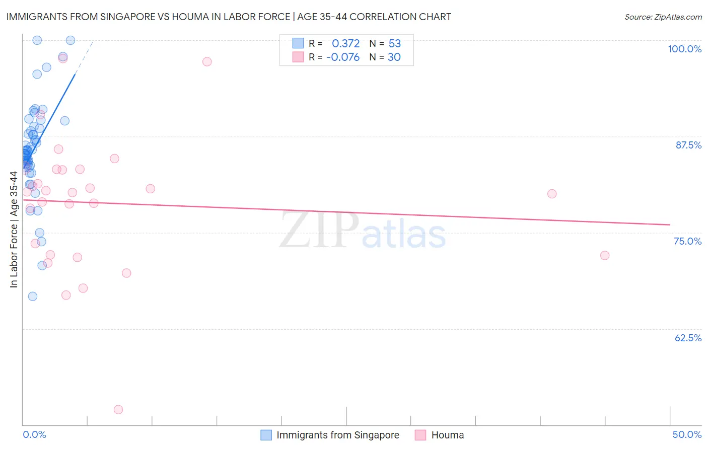 Immigrants from Singapore vs Houma In Labor Force | Age 35-44