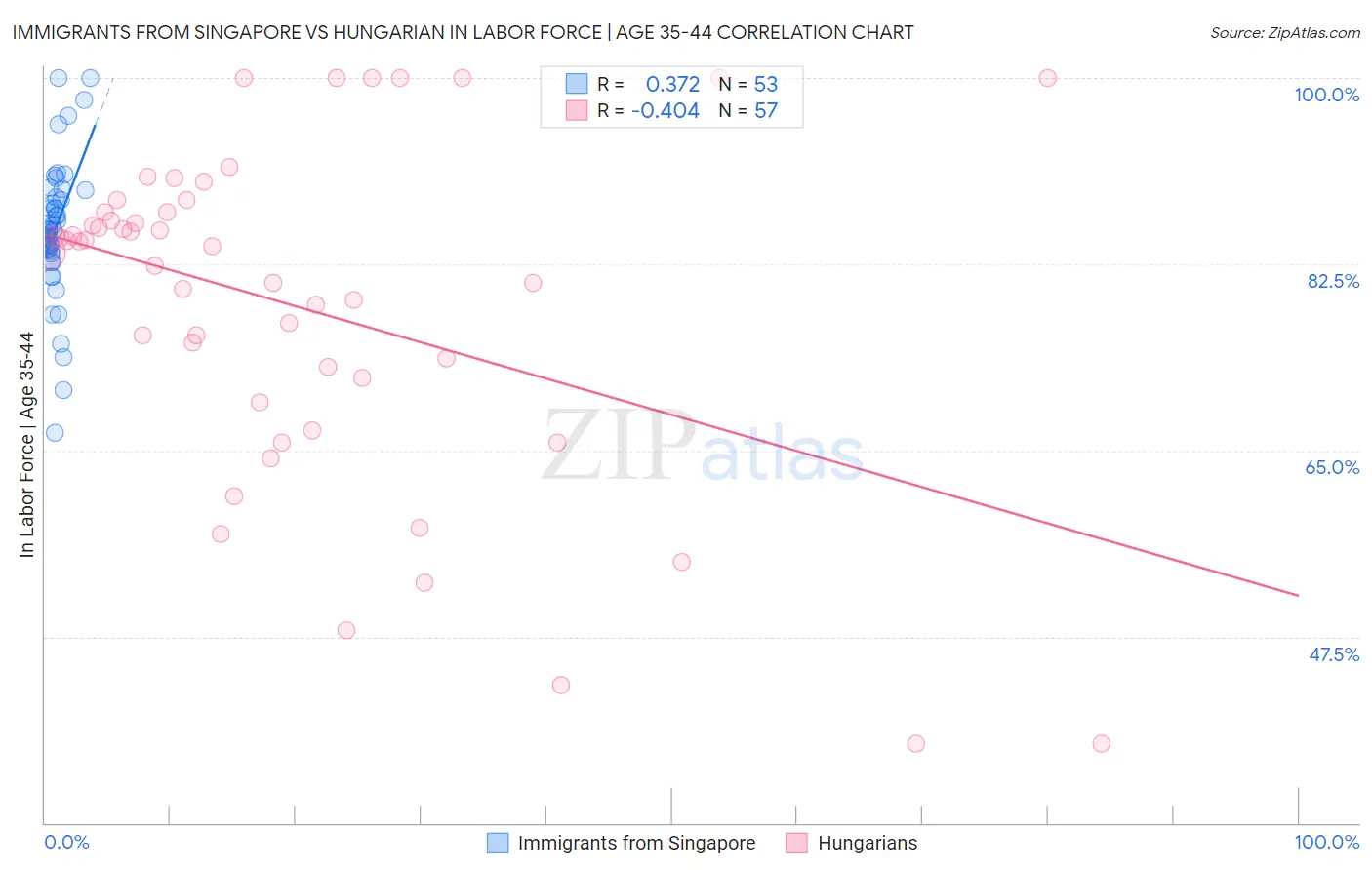 Immigrants from Singapore vs Hungarian In Labor Force | Age 35-44