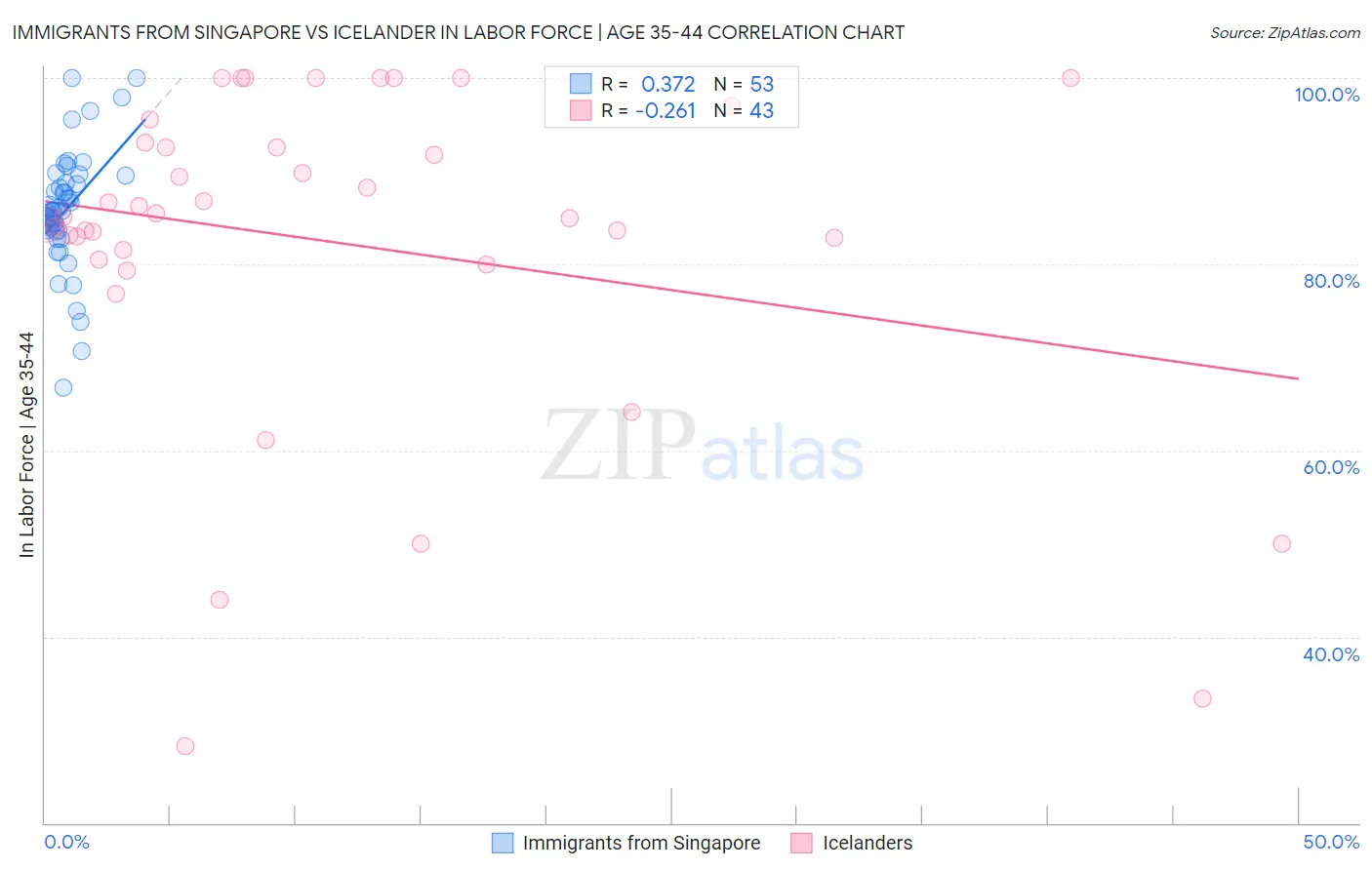 Immigrants from Singapore vs Icelander In Labor Force | Age 35-44
