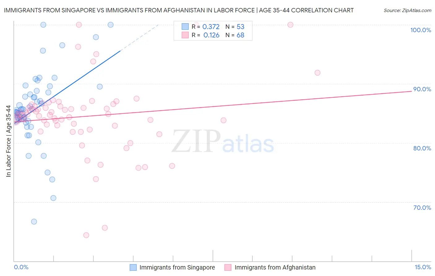 Immigrants from Singapore vs Immigrants from Afghanistan In Labor Force | Age 35-44