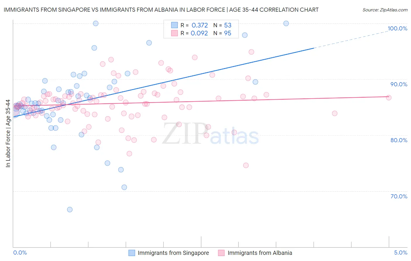 Immigrants from Singapore vs Immigrants from Albania In Labor Force | Age 35-44