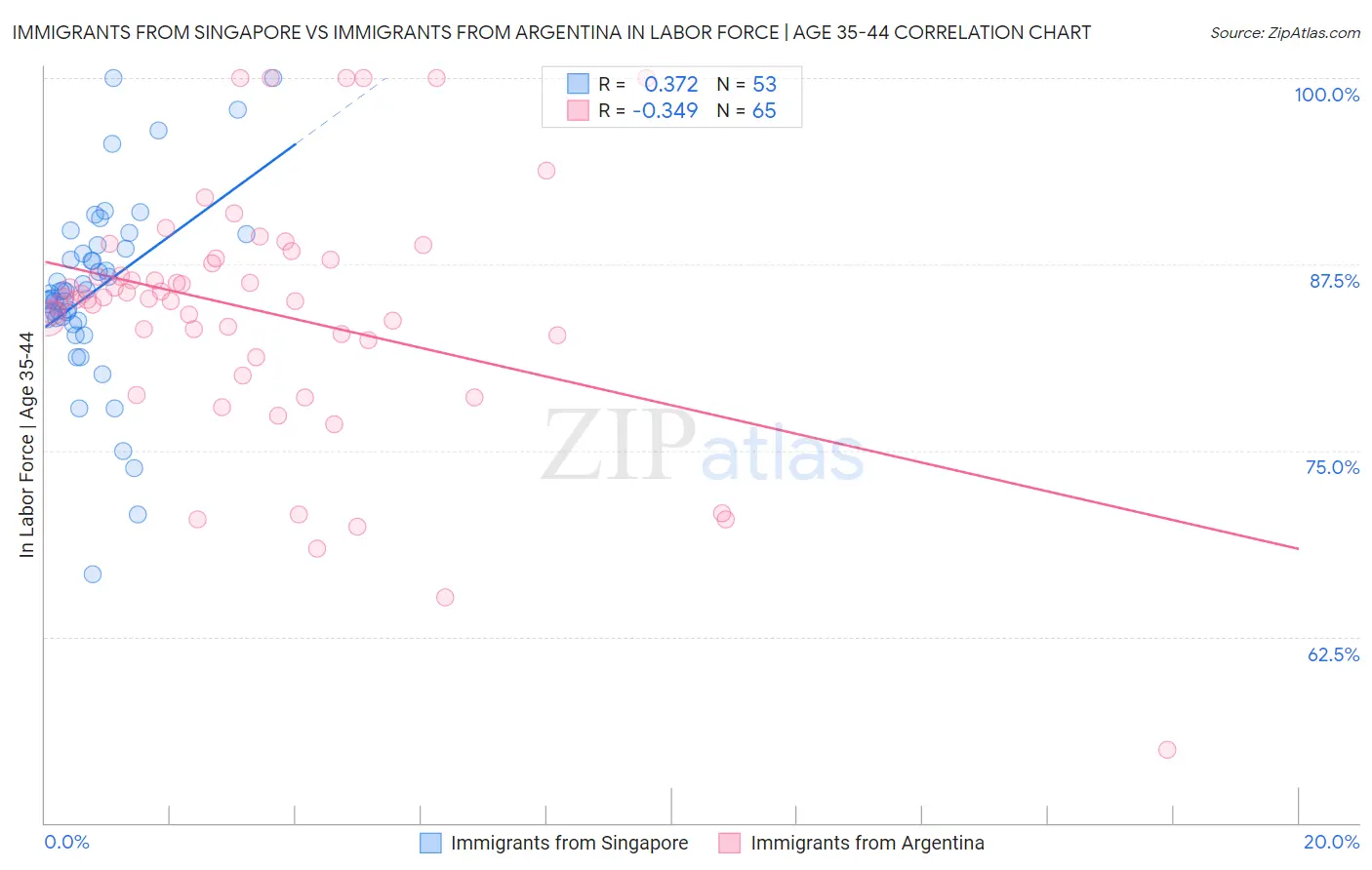 Immigrants from Singapore vs Immigrants from Argentina In Labor Force | Age 35-44