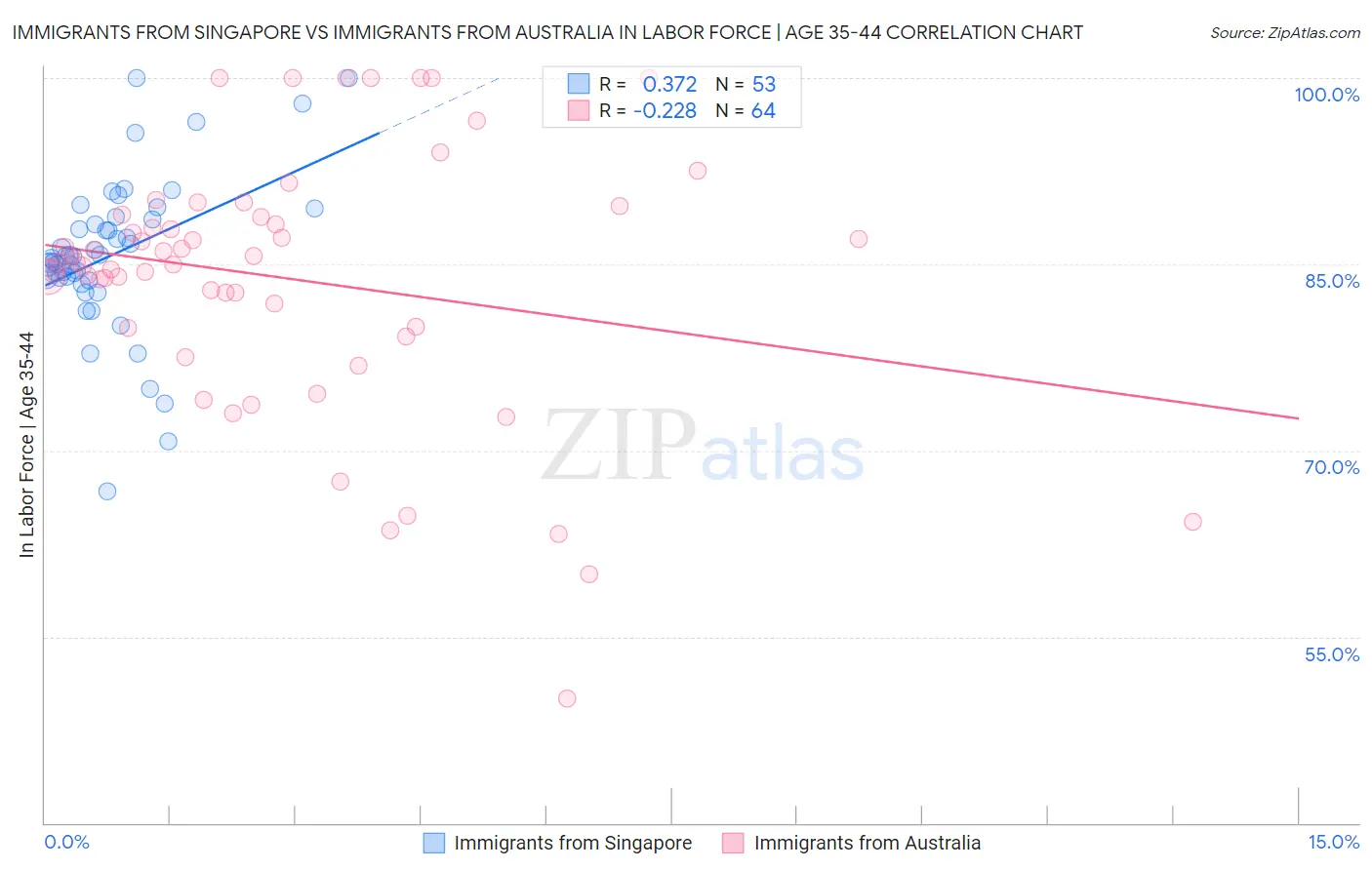 Immigrants from Singapore vs Immigrants from Australia In Labor Force | Age 35-44