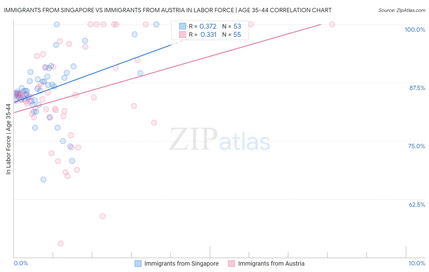 Immigrants from Singapore vs Immigrants from Austria In Labor Force | Age 35-44