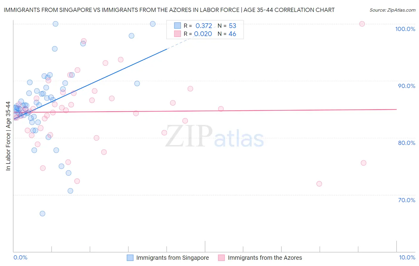Immigrants from Singapore vs Immigrants from the Azores In Labor Force | Age 35-44