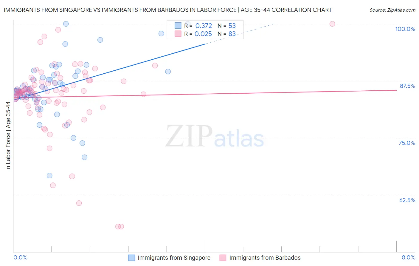 Immigrants from Singapore vs Immigrants from Barbados In Labor Force | Age 35-44