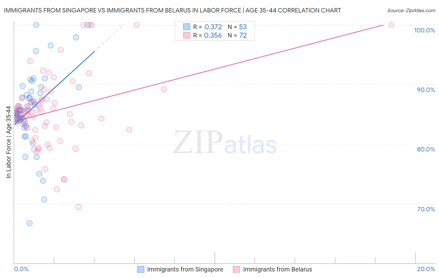 Immigrants from Singapore vs Immigrants from Belarus In Labor Force | Age 35-44