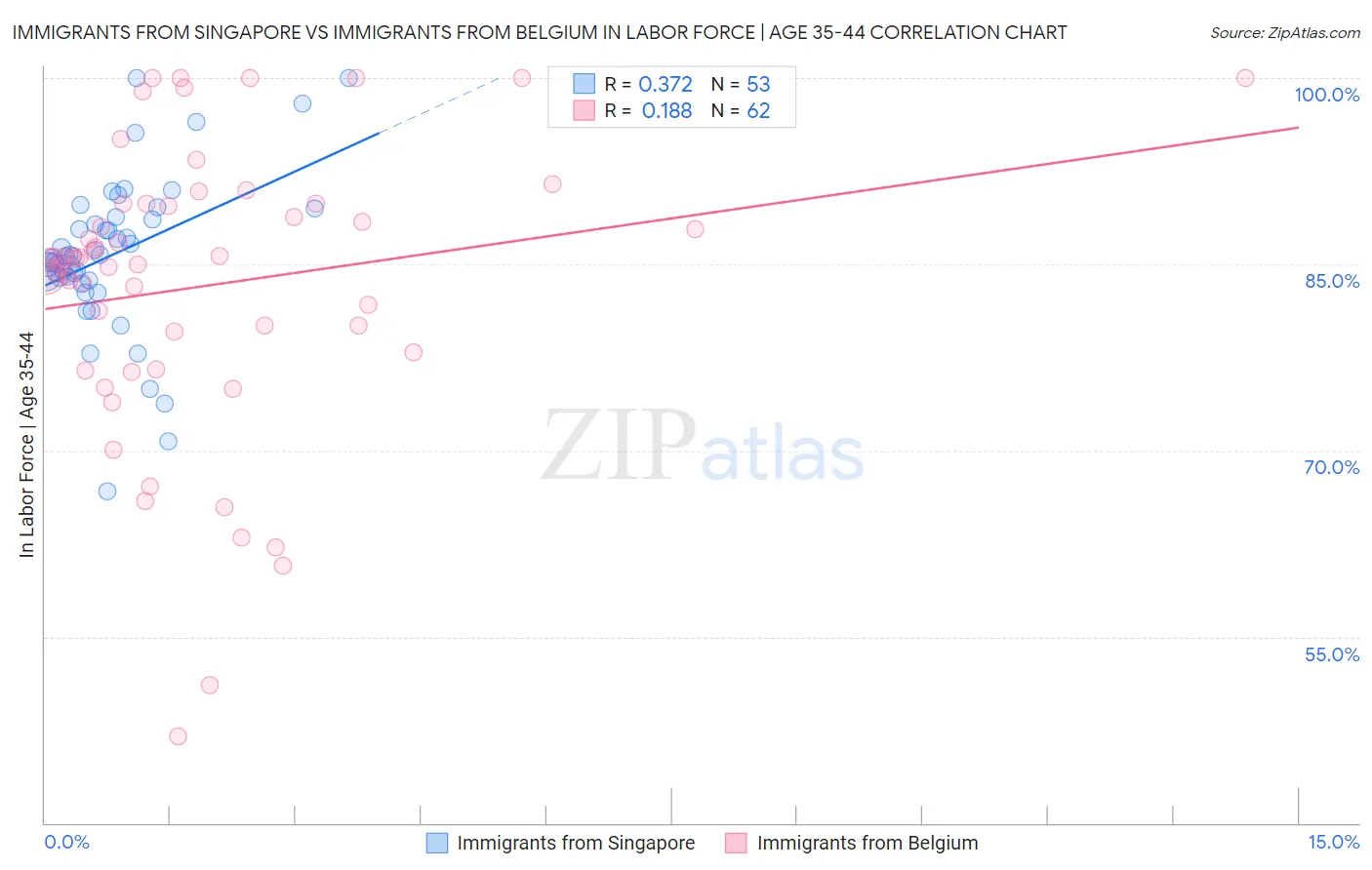 Immigrants from Singapore vs Immigrants from Belgium In Labor Force | Age 35-44