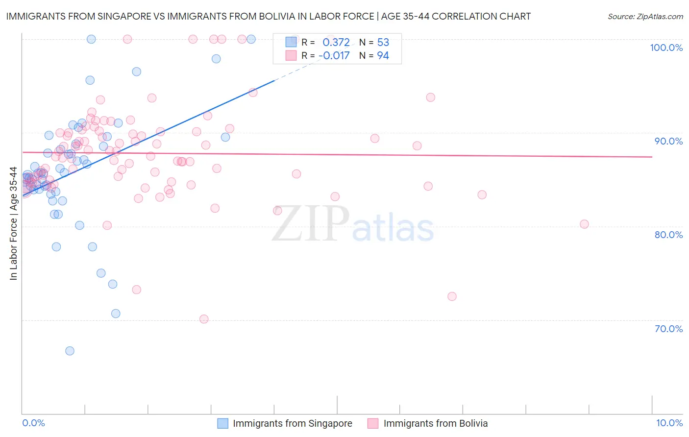 Immigrants from Singapore vs Immigrants from Bolivia In Labor Force | Age 35-44