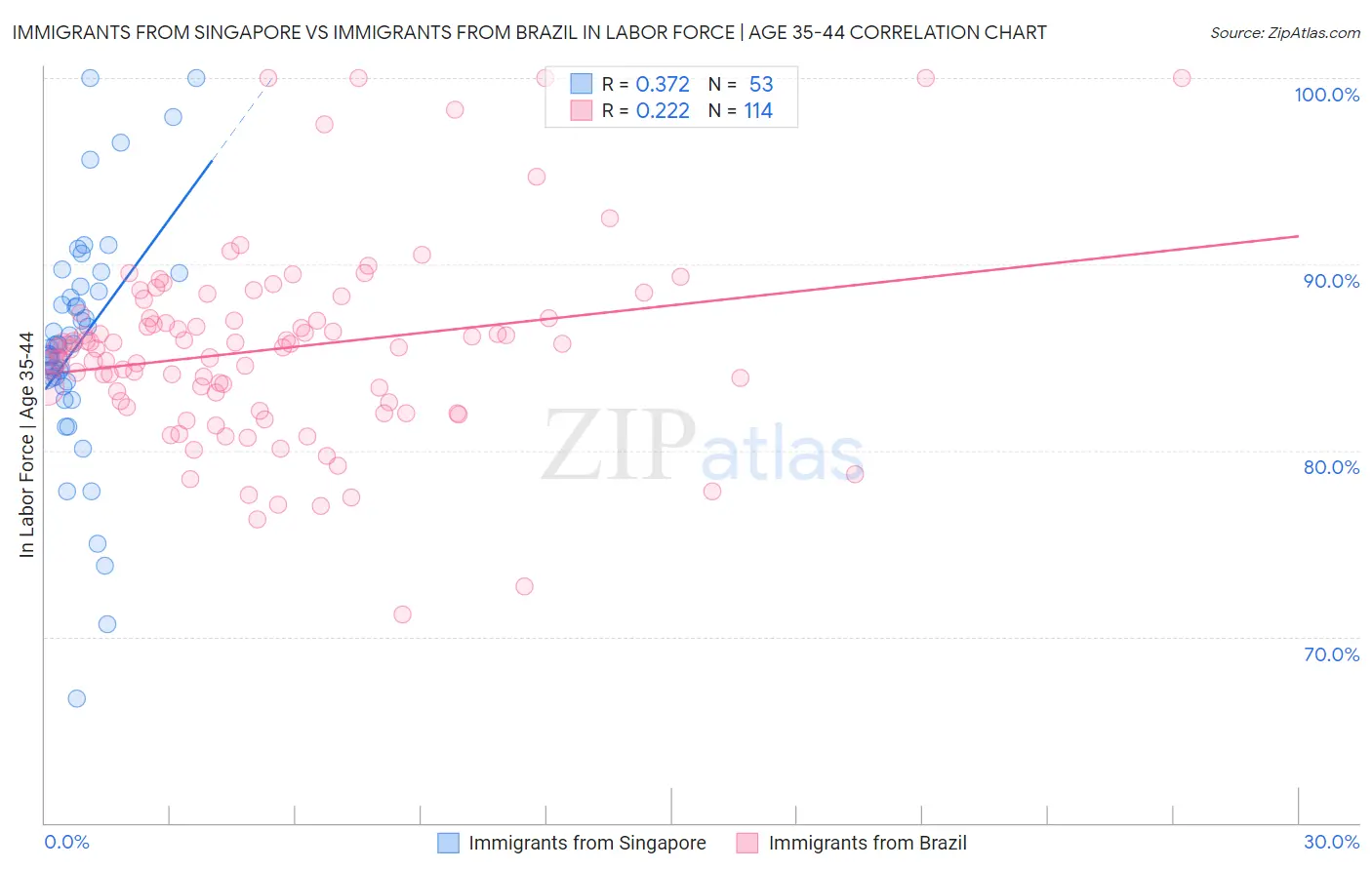 Immigrants from Singapore vs Immigrants from Brazil In Labor Force | Age 35-44