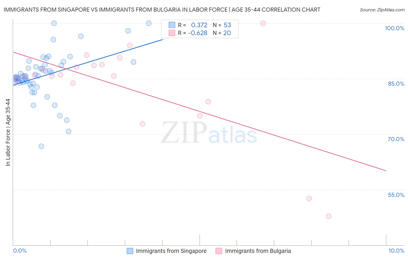 Immigrants from Singapore vs Immigrants from Bulgaria In Labor Force | Age 35-44