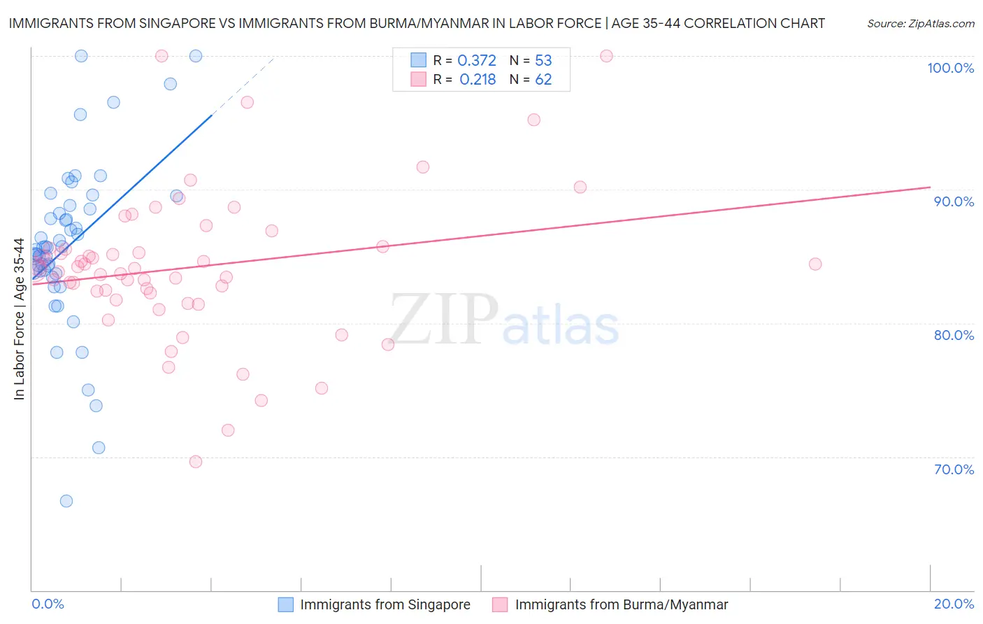 Immigrants from Singapore vs Immigrants from Burma/Myanmar In Labor Force | Age 35-44