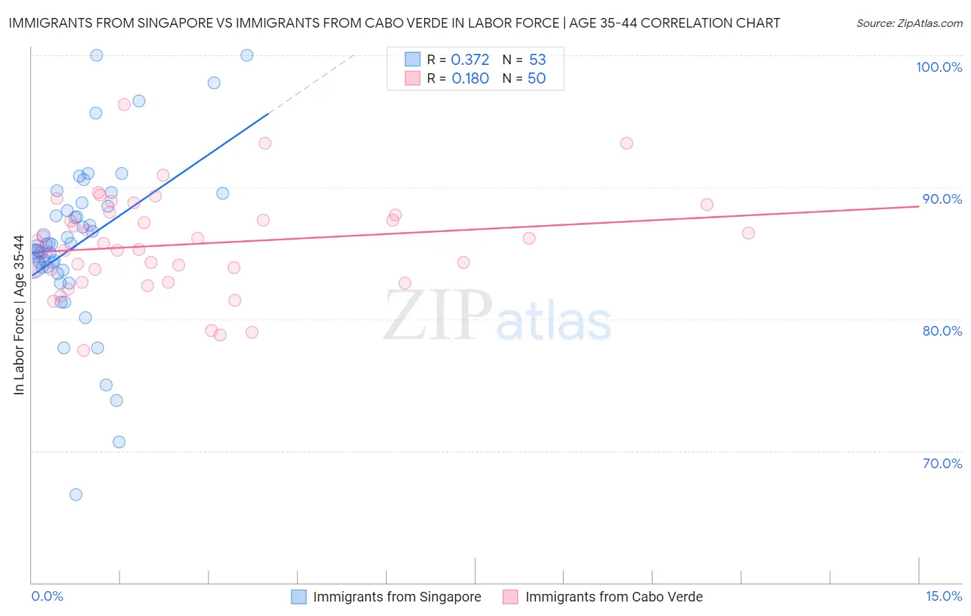 Immigrants from Singapore vs Immigrants from Cabo Verde In Labor Force | Age 35-44