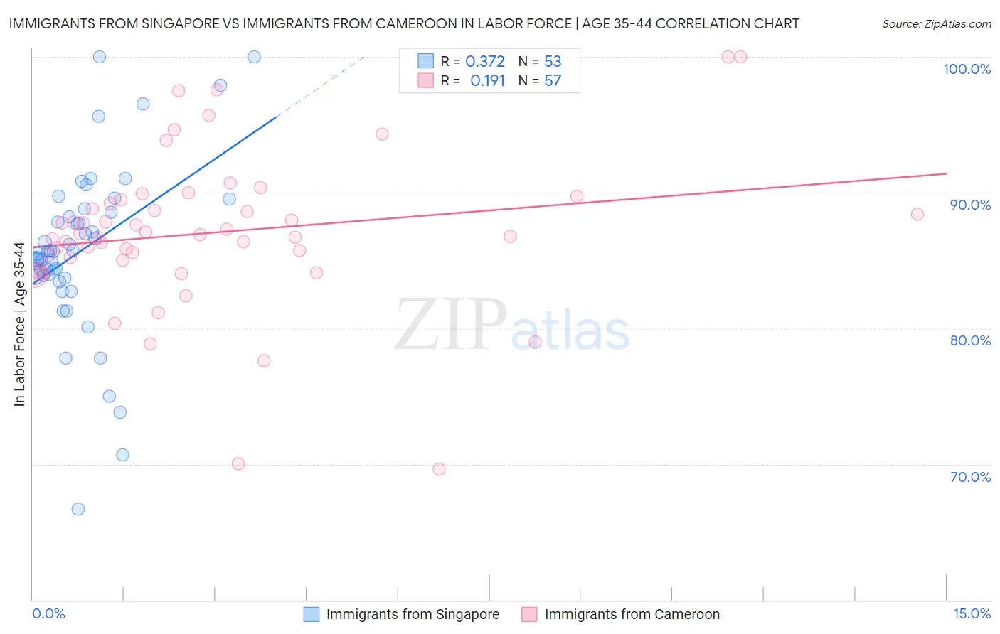 Immigrants from Singapore vs Immigrants from Cameroon In Labor Force | Age 35-44