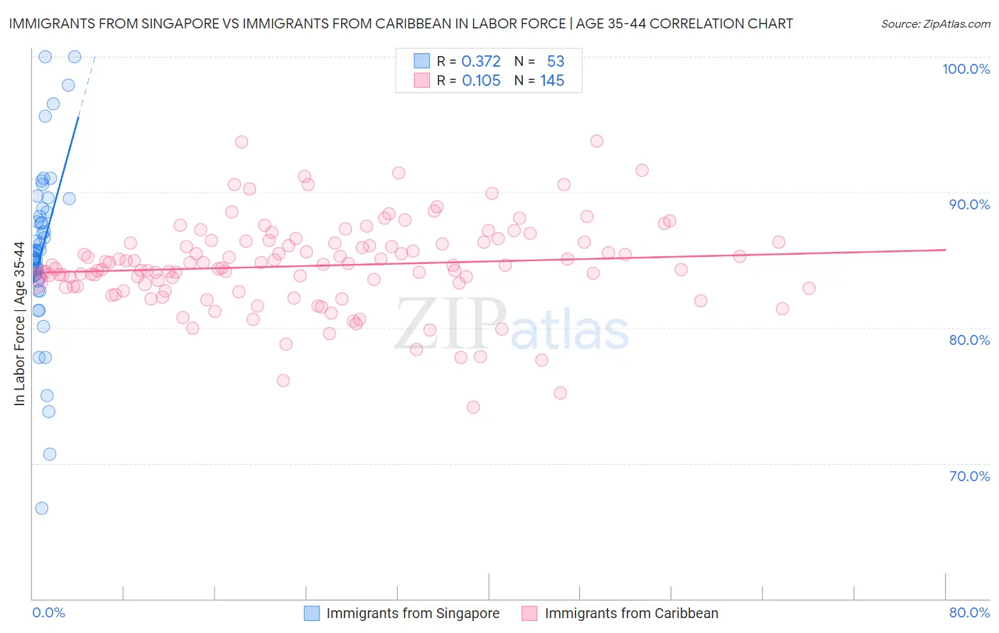 Immigrants from Singapore vs Immigrants from Caribbean In Labor Force | Age 35-44