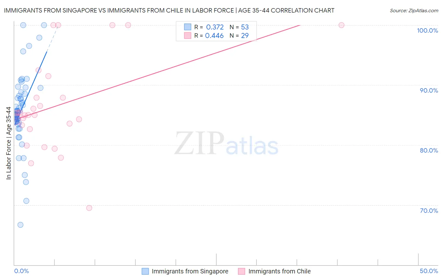 Immigrants from Singapore vs Immigrants from Chile In Labor Force | Age 35-44