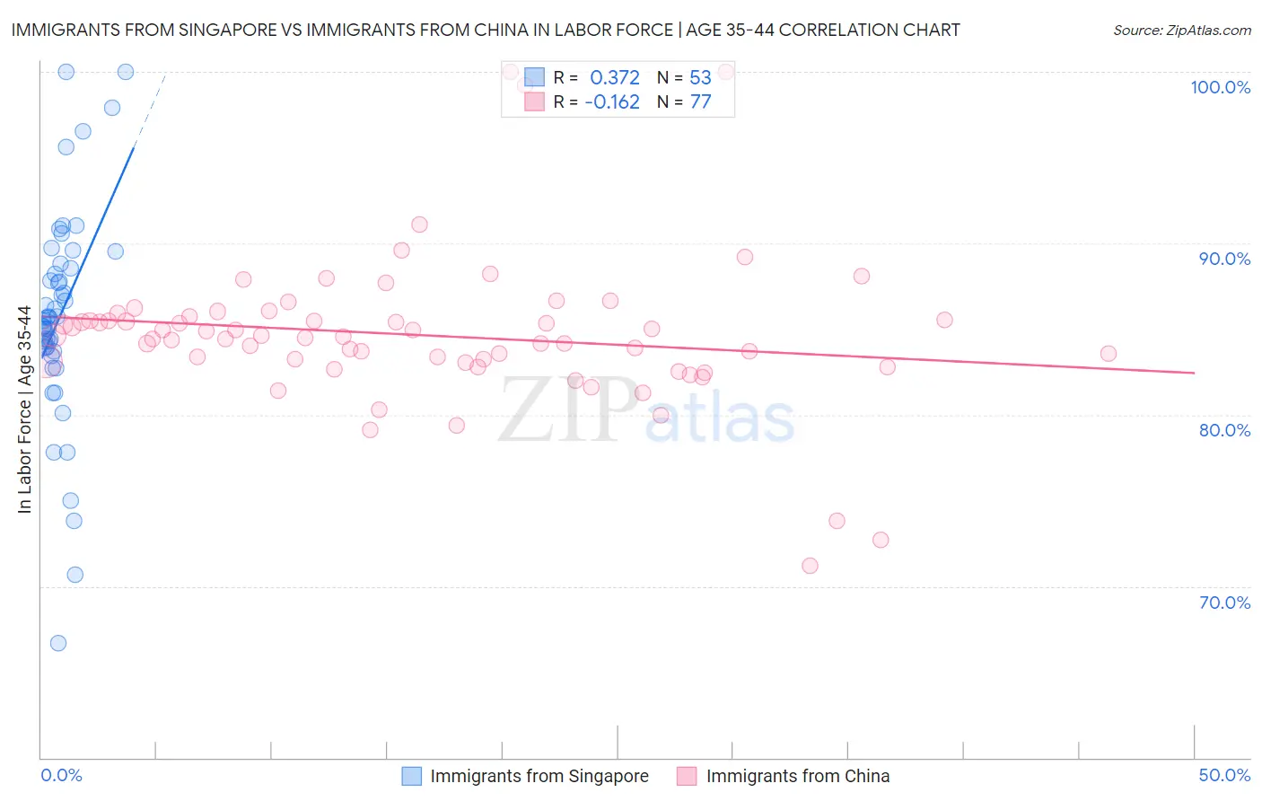Immigrants from Singapore vs Immigrants from China In Labor Force | Age 35-44