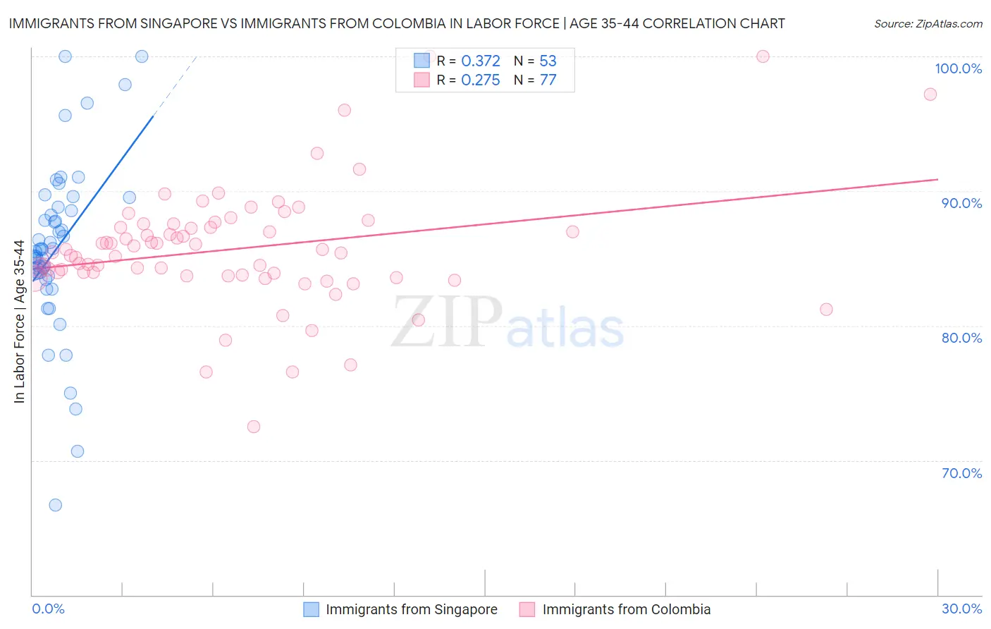 Immigrants from Singapore vs Immigrants from Colombia In Labor Force | Age 35-44
