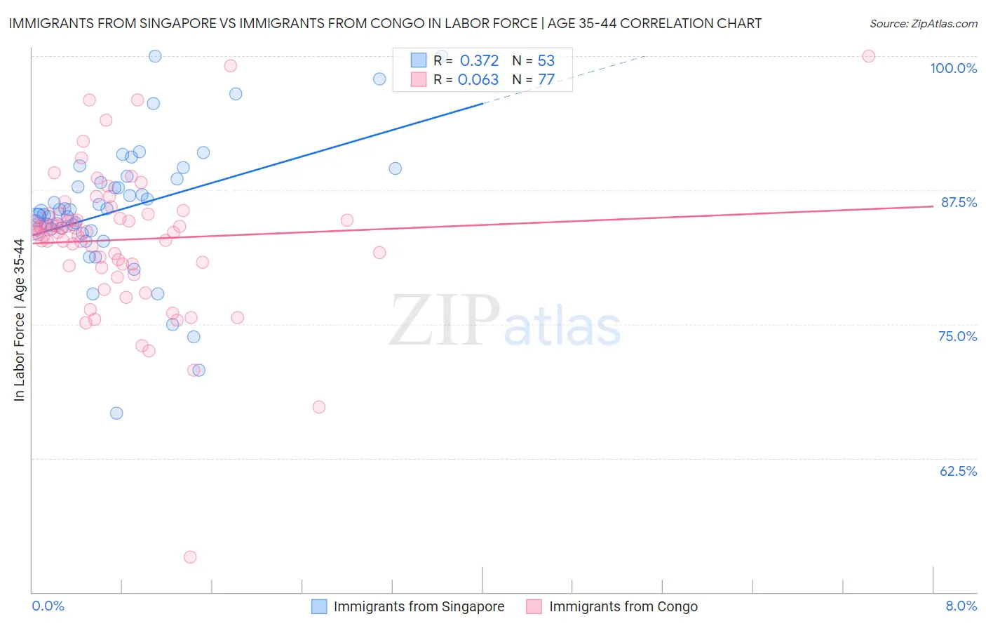 Immigrants from Singapore vs Immigrants from Congo In Labor Force | Age 35-44