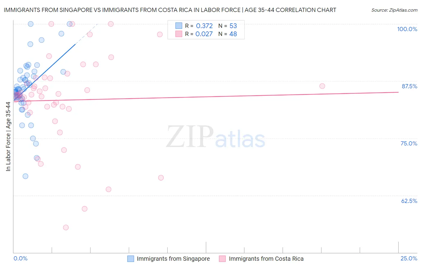Immigrants from Singapore vs Immigrants from Costa Rica In Labor Force | Age 35-44