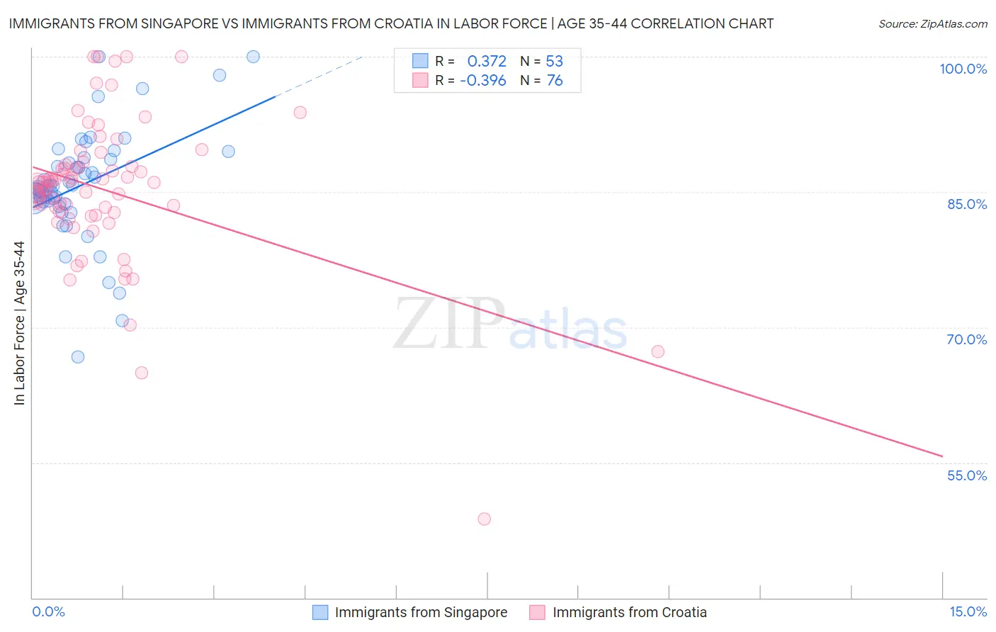 Immigrants from Singapore vs Immigrants from Croatia In Labor Force | Age 35-44