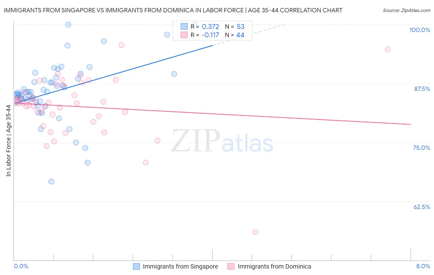 Immigrants from Singapore vs Immigrants from Dominica In Labor Force | Age 35-44