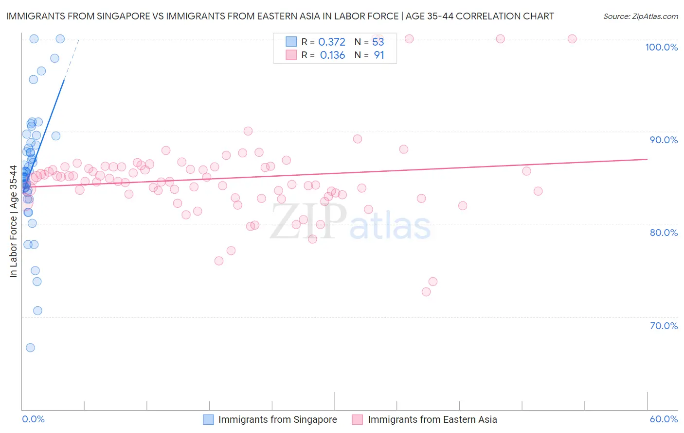 Immigrants from Singapore vs Immigrants from Eastern Asia In Labor Force | Age 35-44