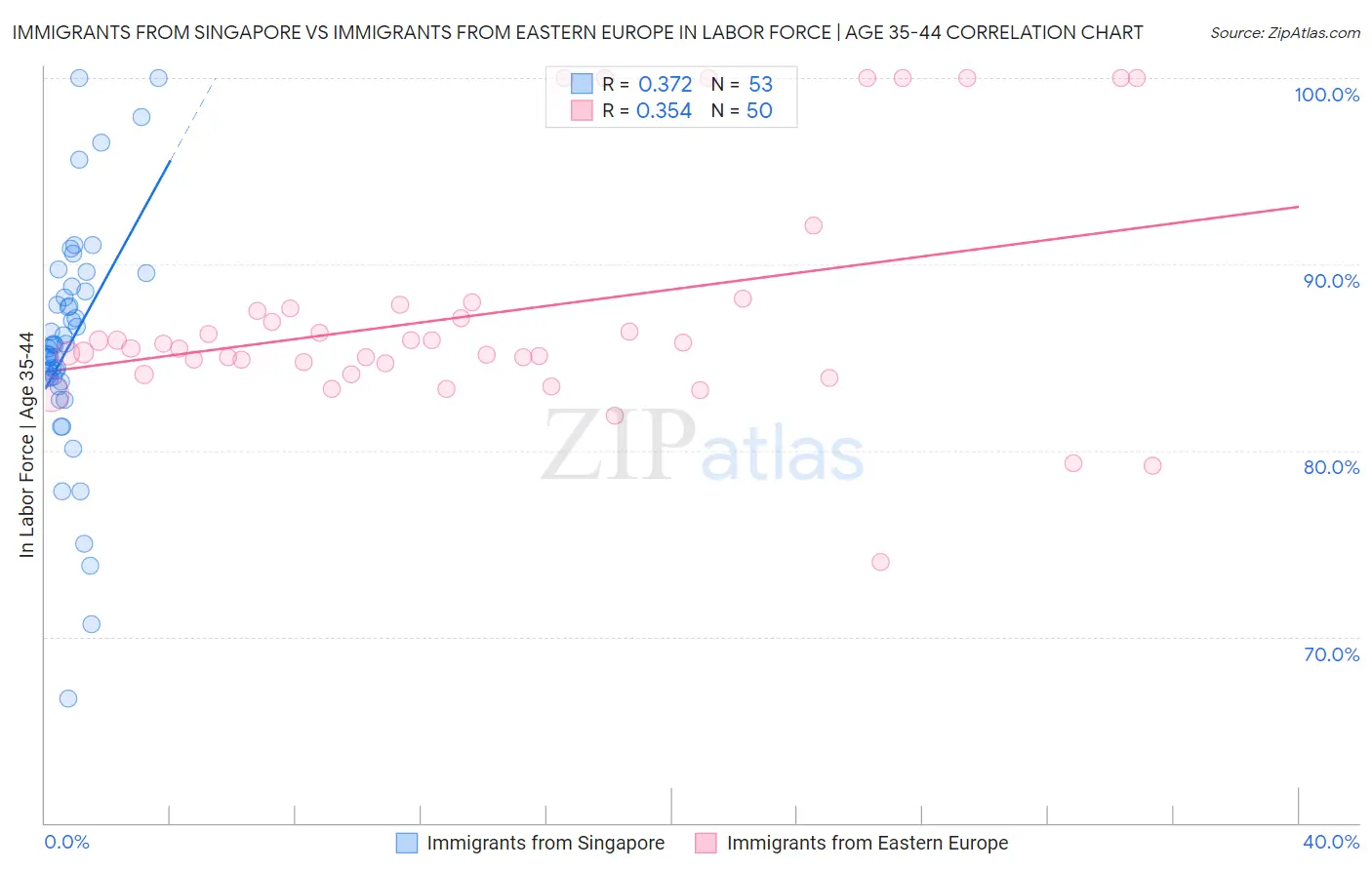 Immigrants from Singapore vs Immigrants from Eastern Europe In Labor Force | Age 35-44