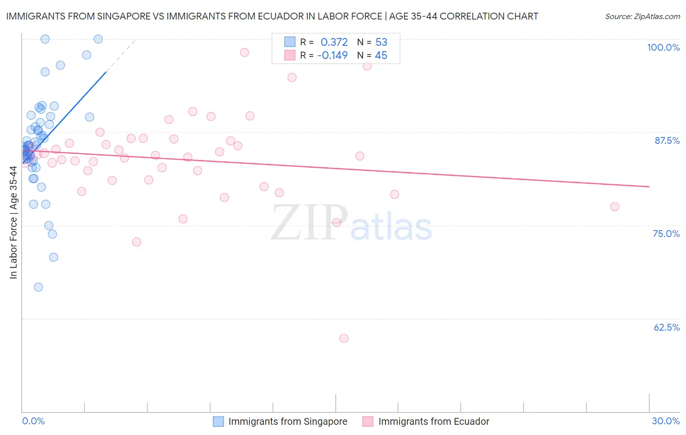 Immigrants from Singapore vs Immigrants from Ecuador In Labor Force | Age 35-44