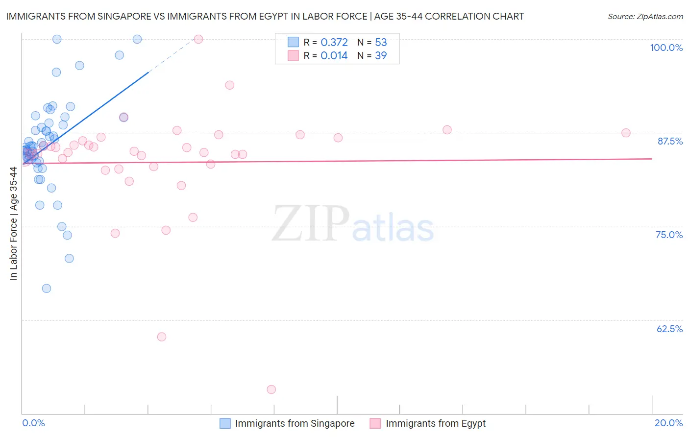 Immigrants from Singapore vs Immigrants from Egypt In Labor Force | Age 35-44